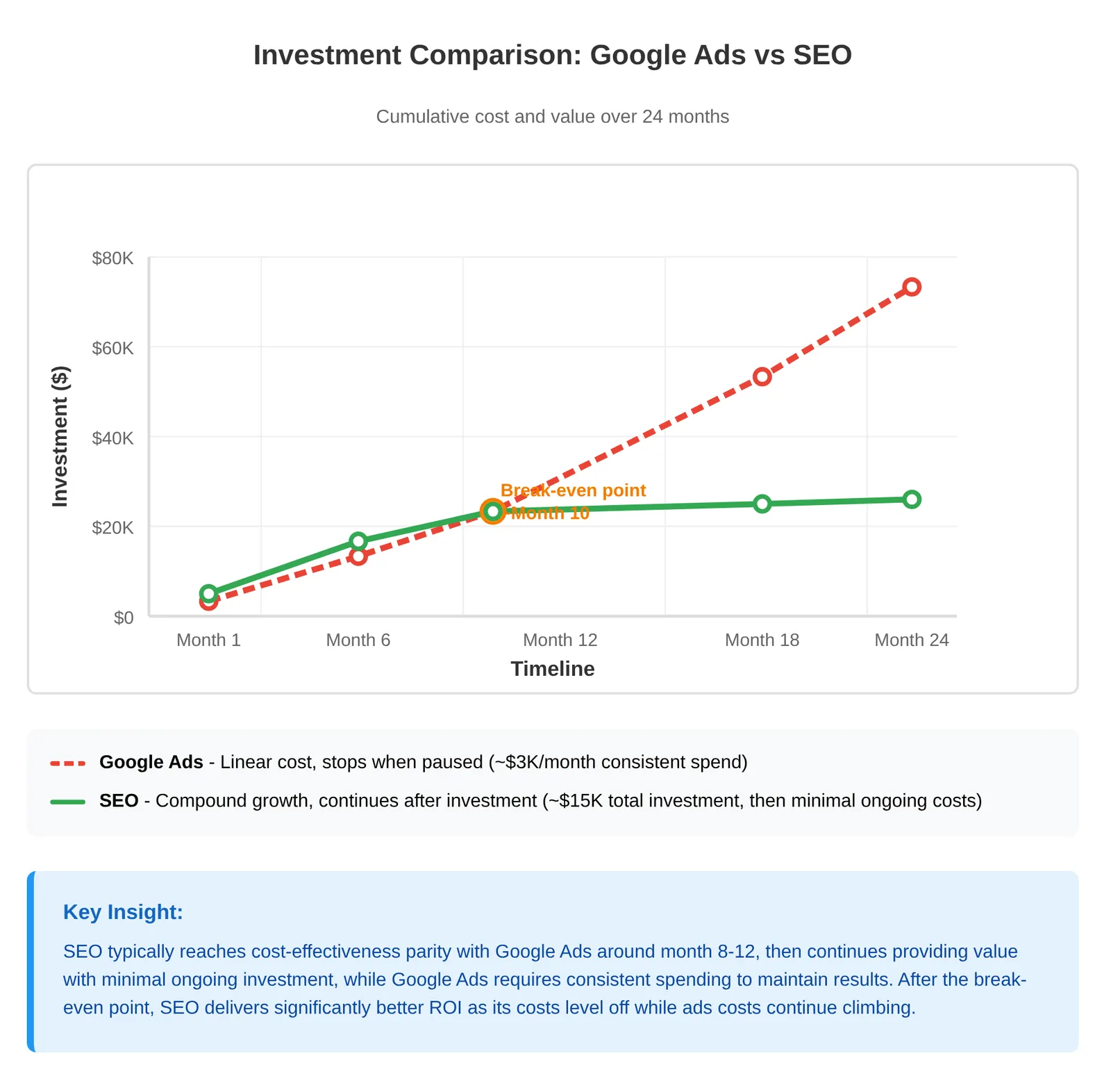 Google Ads vs SEO: Costs, ROI, and What Works Best for Small & Mid-Sized Businesses, image 2