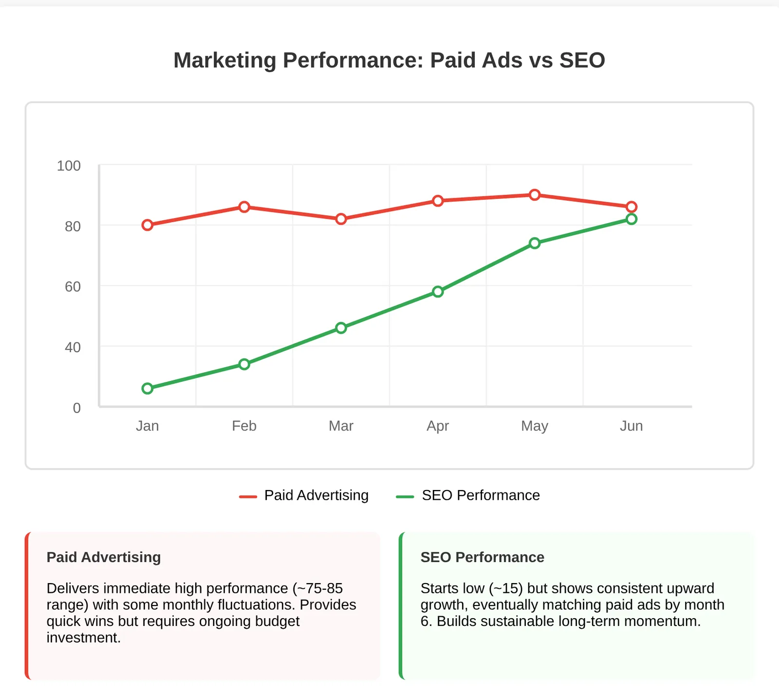 Google Ads vs SEO: Costs, ROI, and What Works Best for Small & Mid-Sized Businesses, image 1